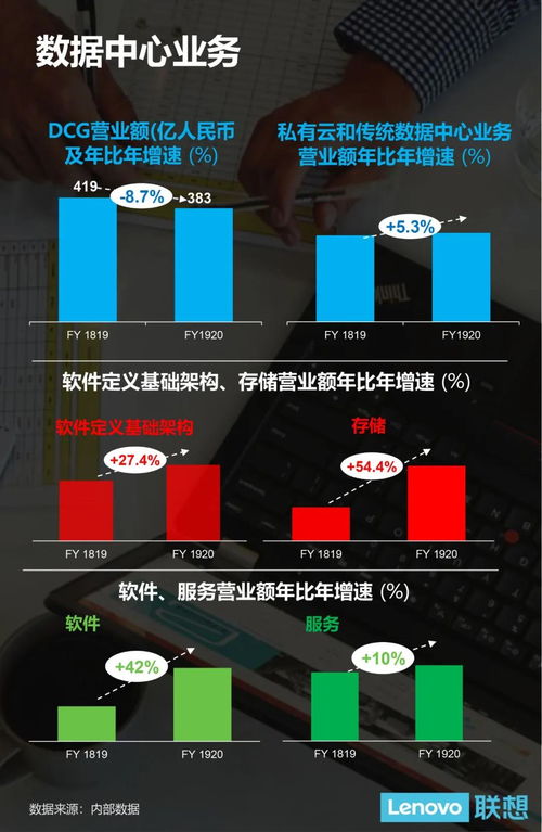 聯(lián)想集團(tuán)19/20財年稅前利潤創(chuàng)新高，營收達(dá)3531億人民幣，基礎(chǔ)軟件服務(wù)成新增長引擎